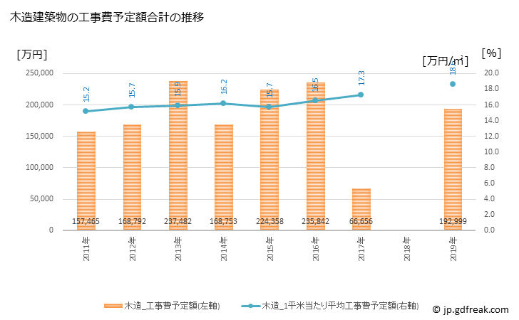 グラフ 年次 相生市(ｱｲｵｲｼ 兵庫県)の建築着工の動向 木造建築物の工事費予定額合計の推移
