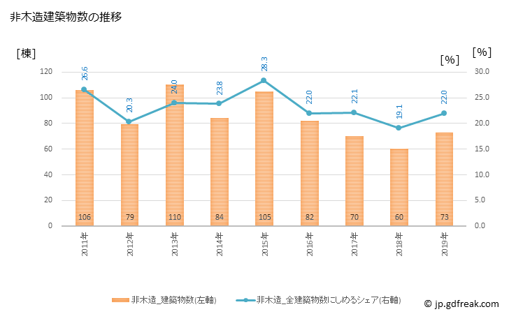 グラフ 年次 豊岡市(ﾄﾖｵｶｼ 兵庫県)の建築着工の動向 非木造建築物数の推移