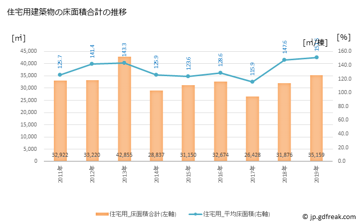 グラフ 年次 豊岡市(ﾄﾖｵｶｼ 兵庫県)の建築着工の動向 住宅用建築物の床面積合計の推移