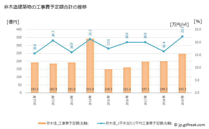 グラフ 年次 加古川市(ｶｺｶﾞﾜｼ 兵庫県)の建築着工の動向 非木造建築物の工事費予定額合計の推移