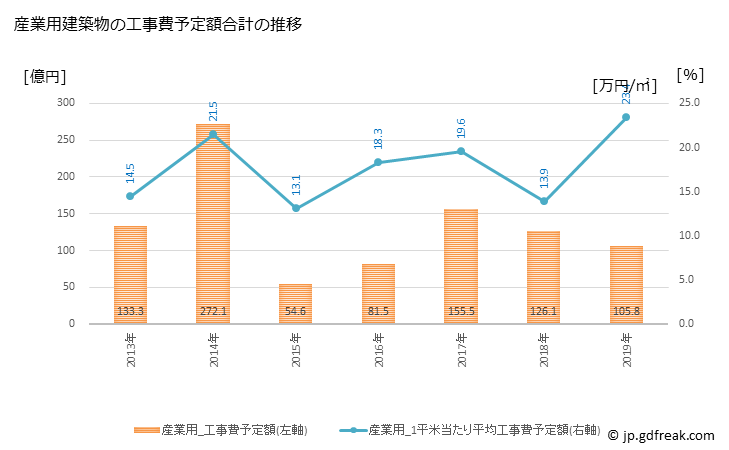グラフ 年次 加古川市(ｶｺｶﾞﾜｼ 兵庫県)の建築着工の動向 産業用建築物の工事費予定額合計の推移