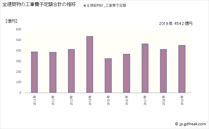 グラフ 年次 加古川市(ｶｺｶﾞﾜｼ 兵庫県)の建築着工の動向 全建築物の工事費予定額合計の推移