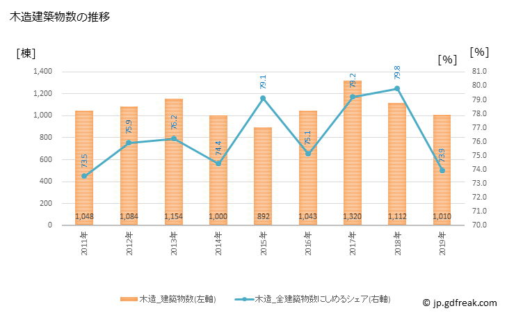 グラフ 年次 加古川市(ｶｺｶﾞﾜｼ 兵庫県)の建築着工の動向 木造建築物数の推移