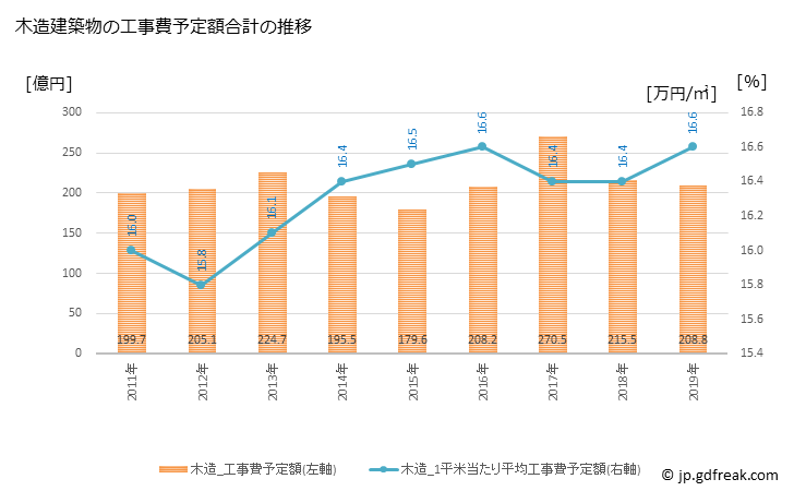グラフ 年次 加古川市(ｶｺｶﾞﾜｼ 兵庫県)の建築着工の動向 木造建築物の工事費予定額合計の推移
