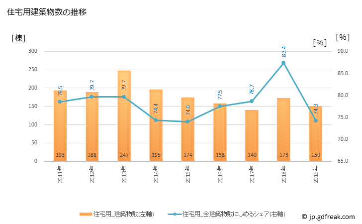 グラフ 年次 赤穂市(ｱｺｳｼ 兵庫県)の建築着工の動向 住宅用建築物数の推移