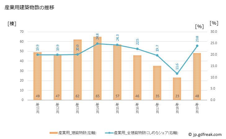 グラフ 年次 赤穂市(ｱｺｳｼ 兵庫県)の建築着工の動向 産業用建築物数の推移