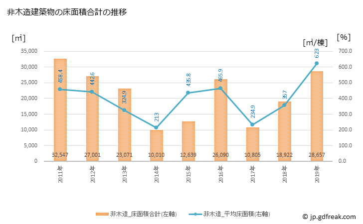 グラフ 年次 西脇市(ﾆｼﾜｷｼ 兵庫県)の建築着工の動向 非木造建築物の床面積合計の推移