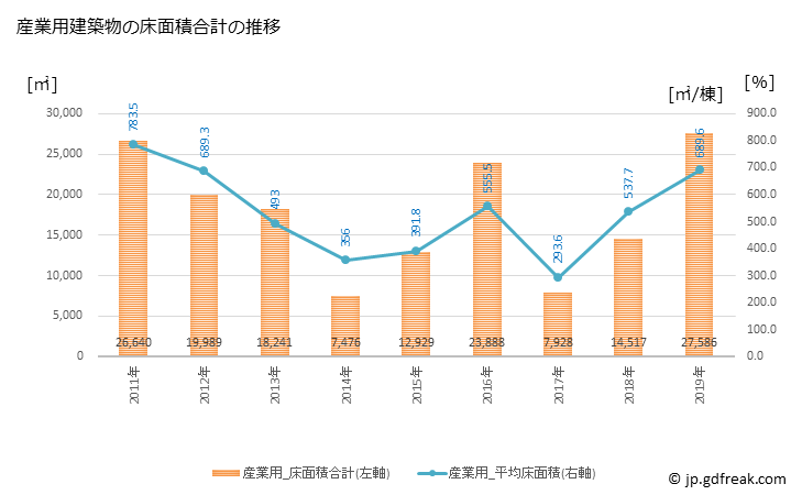 グラフ 年次 西脇市(ﾆｼﾜｷｼ 兵庫県)の建築着工の動向 産業用建築物の床面積合計の推移