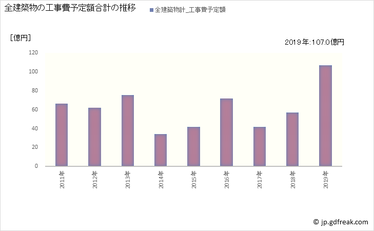 グラフ 年次 西脇市(ﾆｼﾜｷｼ 兵庫県)の建築着工の動向 全建築物の工事費予定額合計の推移