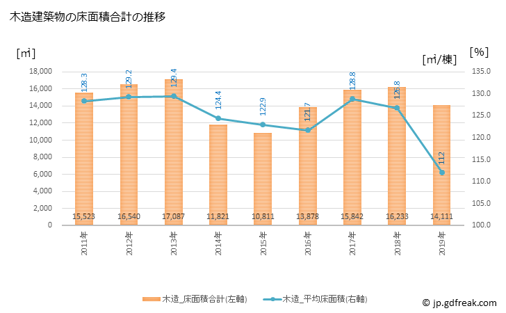 グラフ 年次 西脇市(ﾆｼﾜｷｼ 兵庫県)の建築着工の動向 木造建築物の床面積合計の推移