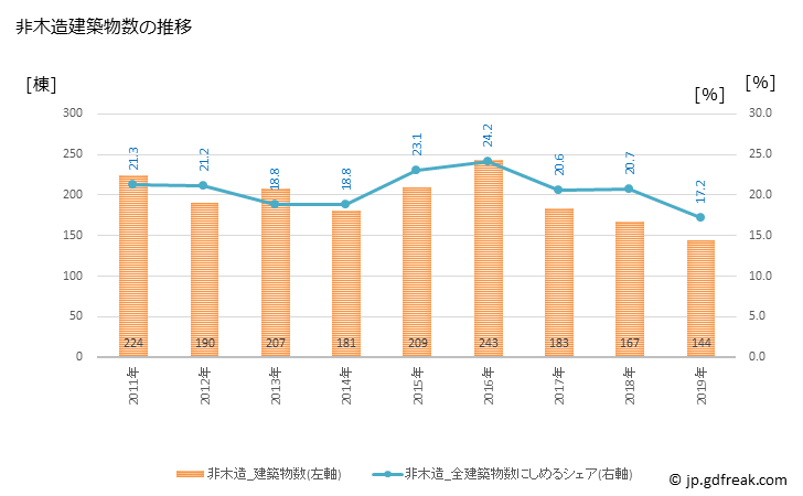 グラフ 年次 宝塚市(ﾀｶﾗﾂﾞｶｼ 兵庫県)の建築着工の動向 非木造建築物数の推移