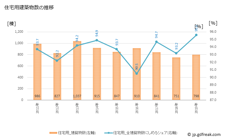 グラフ 年次 宝塚市(ﾀｶﾗﾂﾞｶｼ 兵庫県)の建築着工の動向 住宅用建築物数の推移