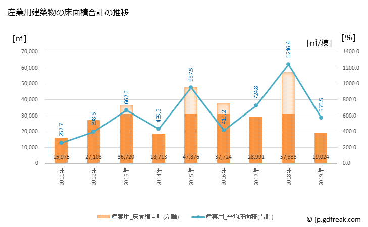 グラフ 年次 宝塚市(ﾀｶﾗﾂﾞｶｼ 兵庫県)の建築着工の動向 産業用建築物の床面積合計の推移