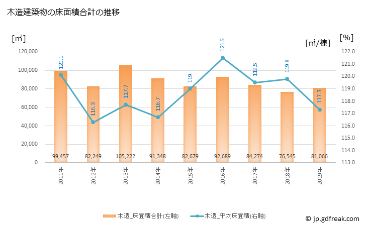グラフ 年次 宝塚市(ﾀｶﾗﾂﾞｶｼ 兵庫県)の建築着工の動向 木造建築物の床面積合計の推移