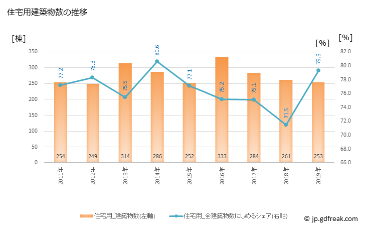 グラフ 年次 三木市(ﾐｷｼ 兵庫県)の建築着工の動向 住宅用建築物数の推移