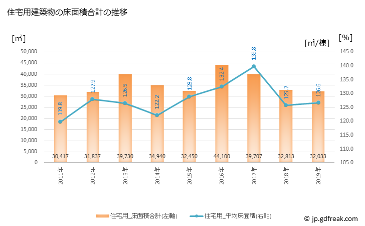 グラフ 年次 三木市(ﾐｷｼ 兵庫県)の建築着工の動向 住宅用建築物の床面積合計の推移