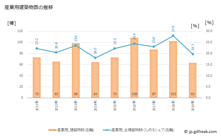 グラフ 年次 三木市(ﾐｷｼ 兵庫県)の建築着工の動向 産業用建築物数の推移