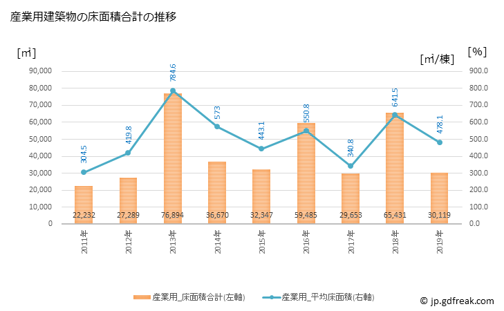 グラフ 年次 三木市(ﾐｷｼ 兵庫県)の建築着工の動向 産業用建築物の床面積合計の推移