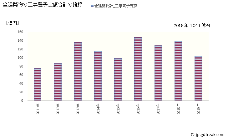 グラフ 年次 三木市(ﾐｷｼ 兵庫県)の建築着工の動向 全建築物の工事費予定額合計の推移