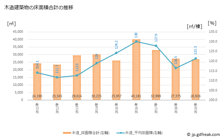 グラフ 年次 三木市(ﾐｷｼ 兵庫県)の建築着工の動向 木造建築物の床面積合計の推移