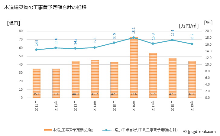 グラフ 年次 三木市(ﾐｷｼ 兵庫県)の建築着工の動向 木造建築物の工事費予定額合計の推移
