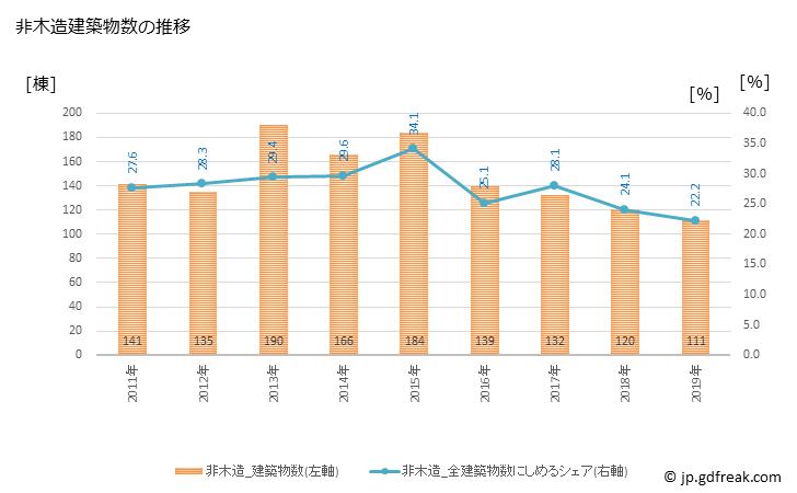 グラフ 年次 高砂市(ﾀｶｻｺﾞｼ 兵庫県)の建築着工の動向 非木造建築物数の推移
