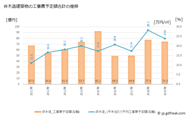 グラフ 年次 高砂市(ﾀｶｻｺﾞｼ 兵庫県)の建築着工の動向 非木造建築物の工事費予定額合計の推移