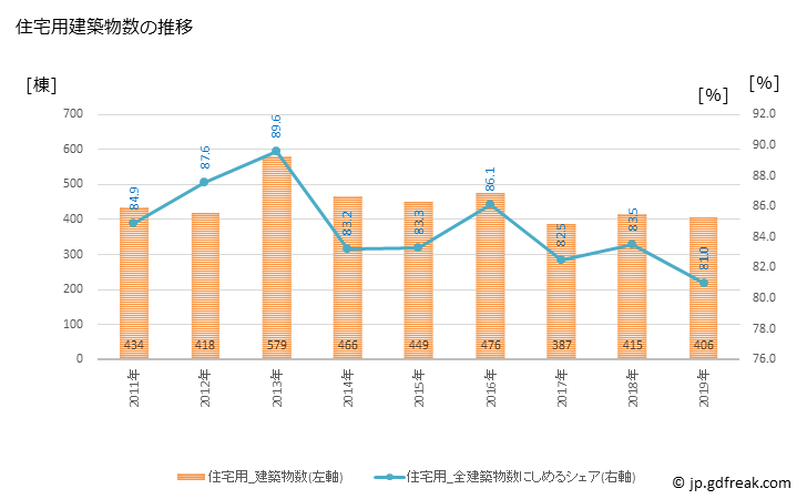 グラフ 年次 高砂市(ﾀｶｻｺﾞｼ 兵庫県)の建築着工の動向 住宅用建築物数の推移