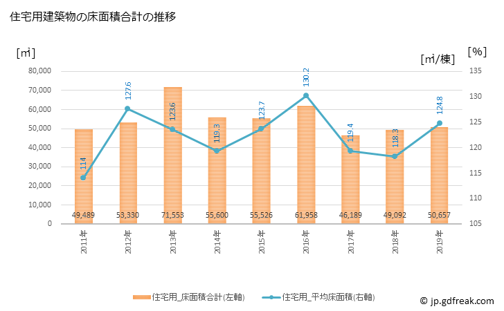 グラフ 年次 高砂市(ﾀｶｻｺﾞｼ 兵庫県)の建築着工の動向 住宅用建築物の床面積合計の推移