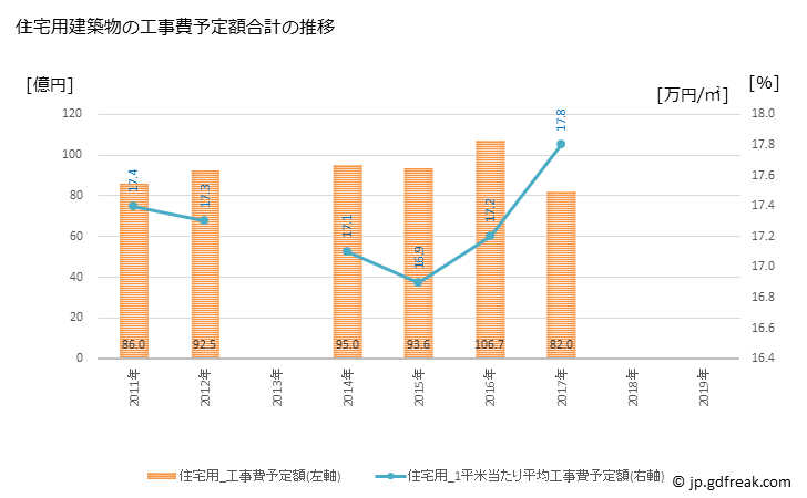 グラフ 年次 高砂市(ﾀｶｻｺﾞｼ 兵庫県)の建築着工の動向 住宅用建築物の工事費予定額合計の推移