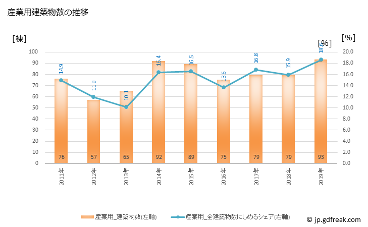 グラフ 年次 高砂市(ﾀｶｻｺﾞｼ 兵庫県)の建築着工の動向 産業用建築物数の推移