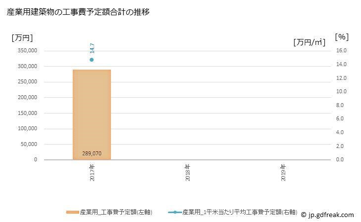 グラフ 年次 高砂市(ﾀｶｻｺﾞｼ 兵庫県)の建築着工の動向 産業用建築物の工事費予定額合計の推移