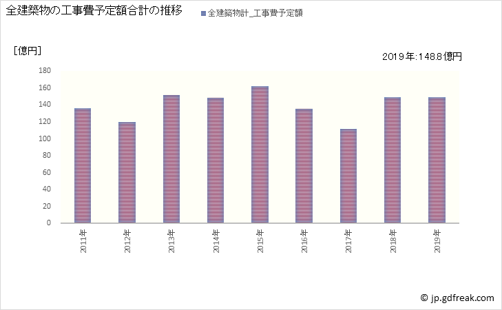 グラフ 年次 高砂市(ﾀｶｻｺﾞｼ 兵庫県)の建築着工の動向 全建築物の工事費予定額合計の推移