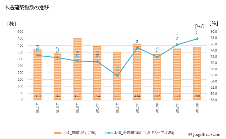 グラフ 年次 高砂市(ﾀｶｻｺﾞｼ 兵庫県)の建築着工の動向 木造建築物数の推移