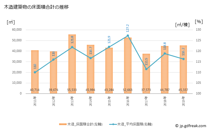 グラフ 年次 高砂市(ﾀｶｻｺﾞｼ 兵庫県)の建築着工の動向 木造建築物の床面積合計の推移