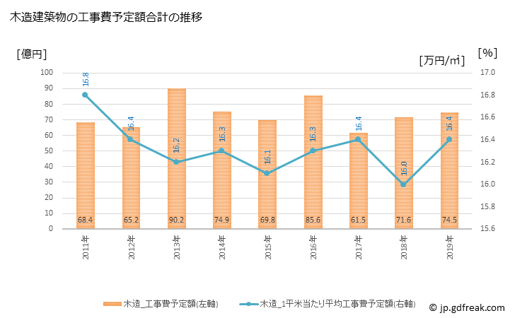 グラフ 年次 高砂市(ﾀｶｻｺﾞｼ 兵庫県)の建築着工の動向 木造建築物の工事費予定額合計の推移