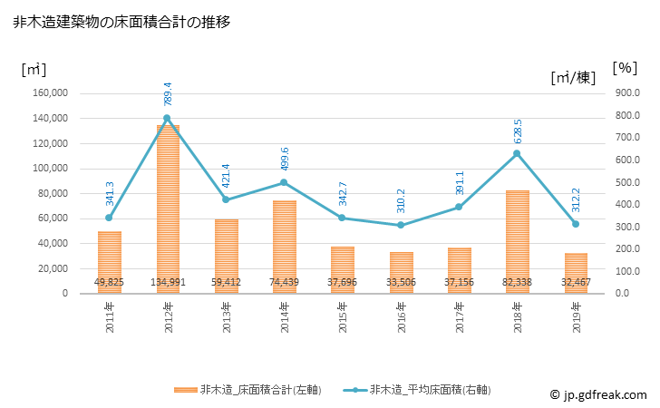 グラフ 年次 川西市(ｶﾜﾆｼｼ 兵庫県)の建築着工の動向 非木造建築物の床面積合計の推移