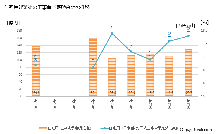 グラフ 年次 川西市(ｶﾜﾆｼｼ 兵庫県)の建築着工の動向 住宅用建築物の工事費予定額合計の推移
