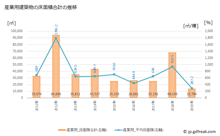 グラフ 年次 川西市(ｶﾜﾆｼｼ 兵庫県)の建築着工の動向 産業用建築物の床面積合計の推移
