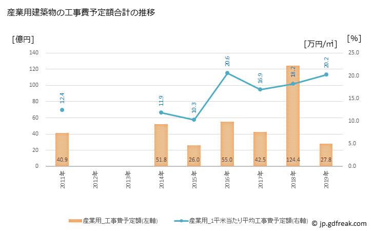 グラフ 年次 川西市(ｶﾜﾆｼｼ 兵庫県)の建築着工の動向 産業用建築物の工事費予定額合計の推移