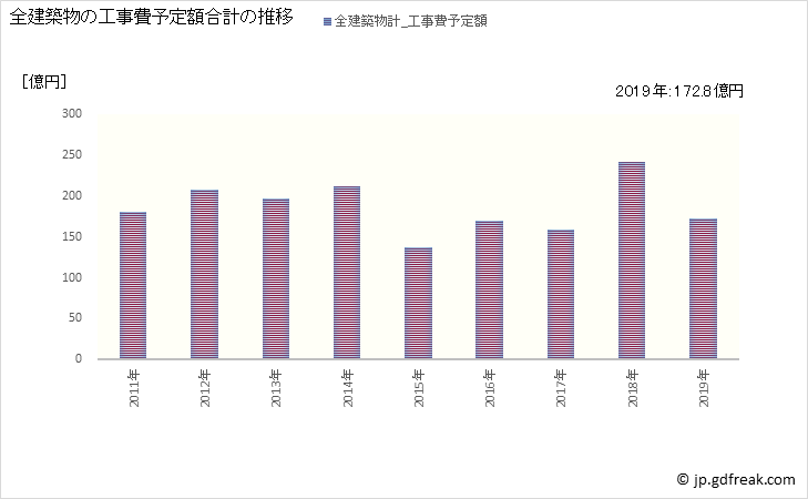 グラフ 年次 川西市(ｶﾜﾆｼｼ 兵庫県)の建築着工の動向 全建築物の工事費予定額合計の推移