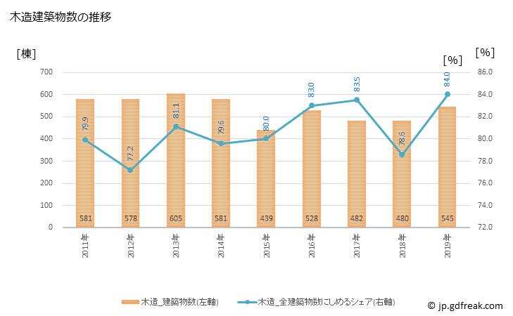 グラフ 年次 川西市(ｶﾜﾆｼｼ 兵庫県)の建築着工の動向 木造建築物数の推移