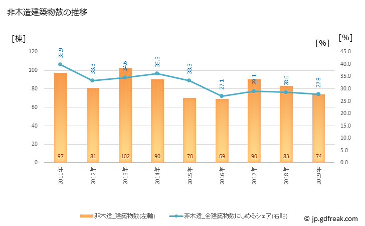 グラフ 年次 小野市(ｵﾉｼ 兵庫県)の建築着工の動向 非木造建築物数の推移