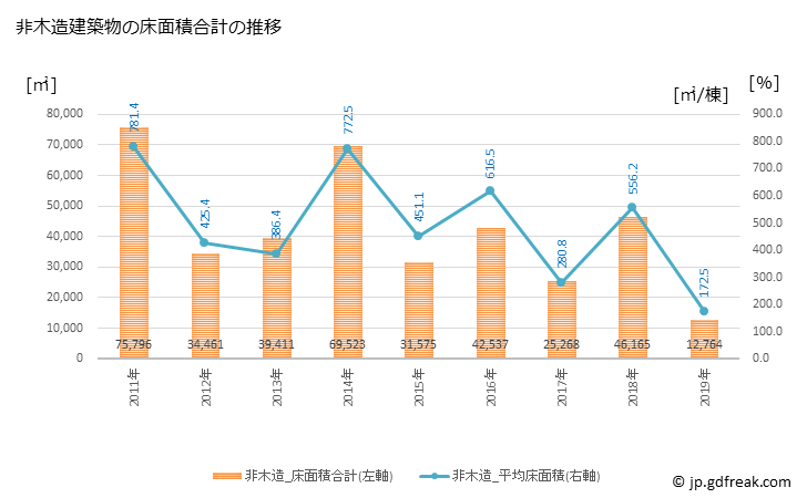 グラフ 年次 小野市(ｵﾉｼ 兵庫県)の建築着工の動向 非木造建築物の床面積合計の推移