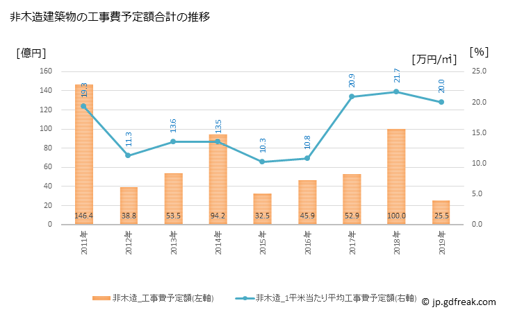グラフ 年次 小野市(ｵﾉｼ 兵庫県)の建築着工の動向 非木造建築物の工事費予定額合計の推移
