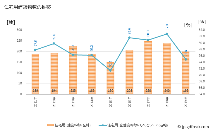 グラフ 年次 小野市(ｵﾉｼ 兵庫県)の建築着工の動向 住宅用建築物数の推移