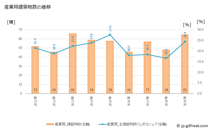 グラフ 年次 小野市(ｵﾉｼ 兵庫県)の建築着工の動向 産業用建築物数の推移