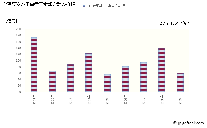 グラフ 年次 小野市(ｵﾉｼ 兵庫県)の建築着工の動向 全建築物の工事費予定額合計の推移