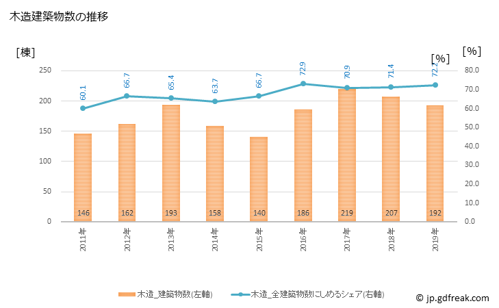 グラフ 年次 小野市(ｵﾉｼ 兵庫県)の建築着工の動向 木造建築物数の推移