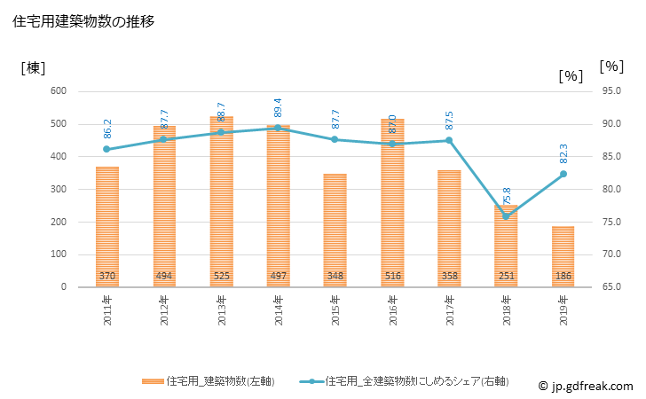グラフ 年次 三田市(ｻﾝﾀﾞｼ 兵庫県)の建築着工の動向 住宅用建築物数の推移